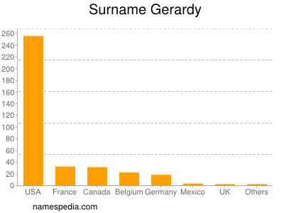 nom Gerardy