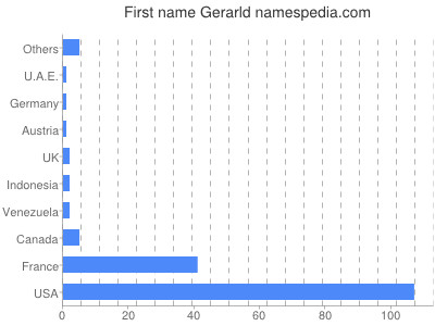 Vornamen Gerarld