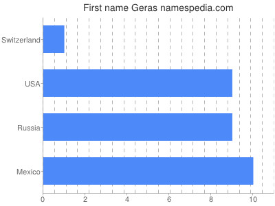 Vornamen Geras