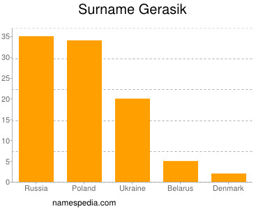 nom Gerasik