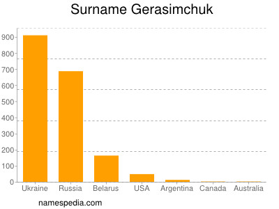 nom Gerasimchuk