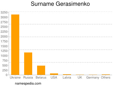Familiennamen Gerasimenko