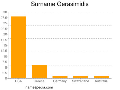 Familiennamen Gerasimidis