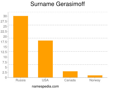 nom Gerasimoff