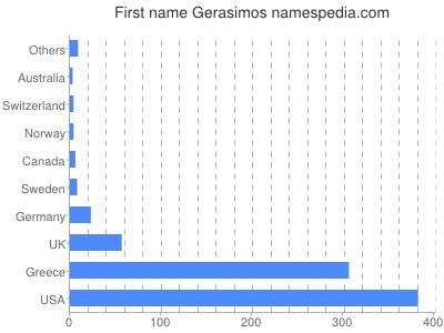 Vornamen Gerasimos