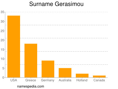 Familiennamen Gerasimou