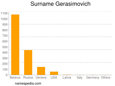 Familiennamen Gerasimovich