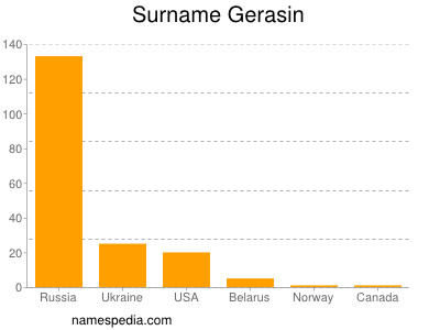 Surname Gerasin