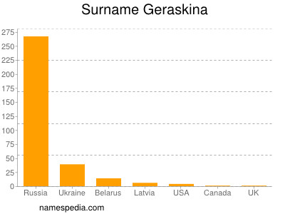 Familiennamen Geraskina