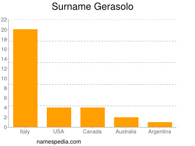 Surname Gerasolo