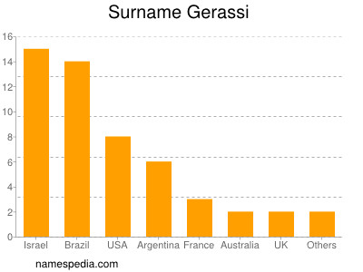 Surname Gerassi