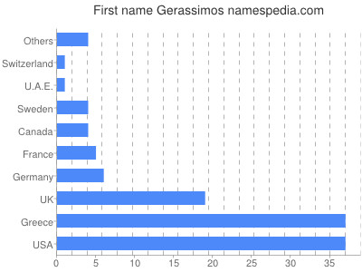 prenom Gerassimos