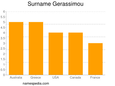 nom Gerassimou