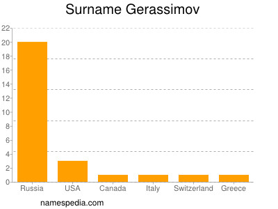 nom Gerassimov