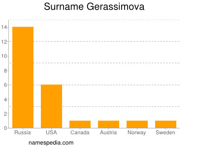 Familiennamen Gerassimova