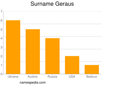 Familiennamen Geraus