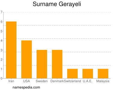 nom Gerayeli