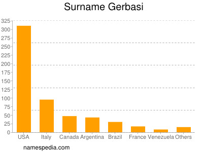 Surname Gerbasi