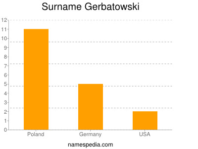 Familiennamen Gerbatowski