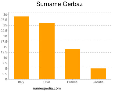 Familiennamen Gerbaz