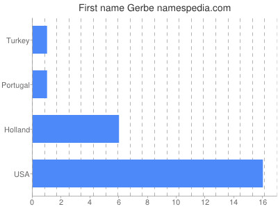 Vornamen Gerbe