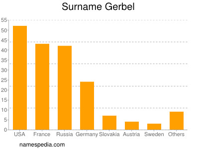 Surname Gerbel