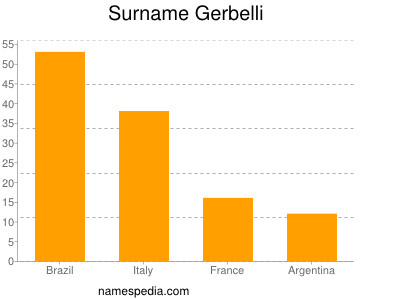 Familiennamen Gerbelli