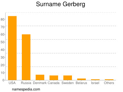 Familiennamen Gerberg