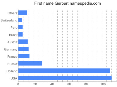 Vornamen Gerbert