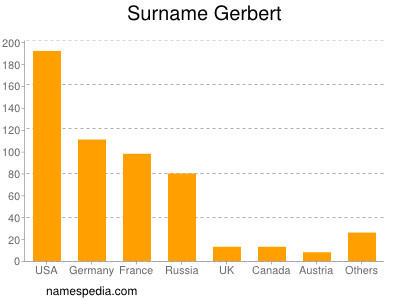 Surname Gerbert