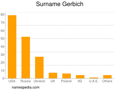 Familiennamen Gerbich