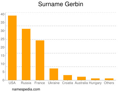 Familiennamen Gerbin