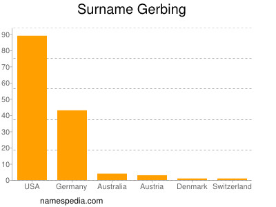 Familiennamen Gerbing