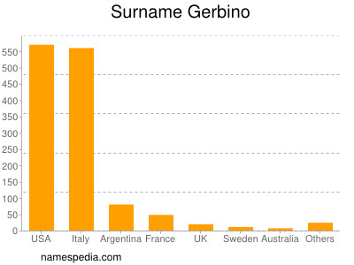 Surname Gerbino