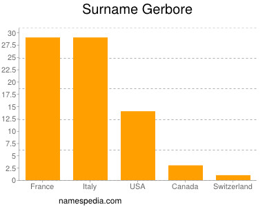 Familiennamen Gerbore