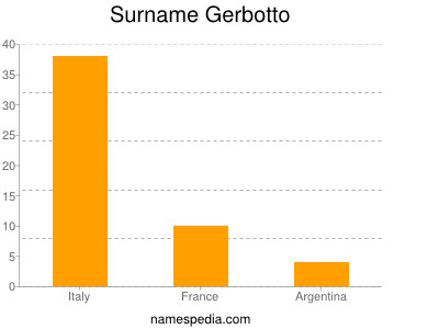 Surname Gerbotto