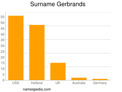 Familiennamen Gerbrands