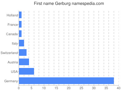 Vornamen Gerburg