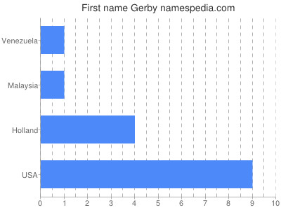 Vornamen Gerby
