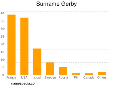 Familiennamen Gerby