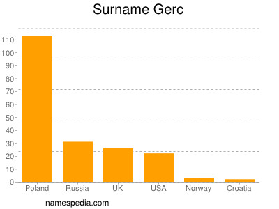 Familiennamen Gerc