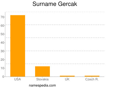 nom Gercak