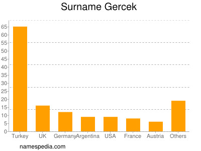 Surname Gercek