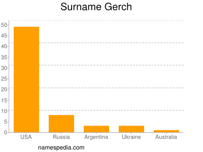 Surname Gerch