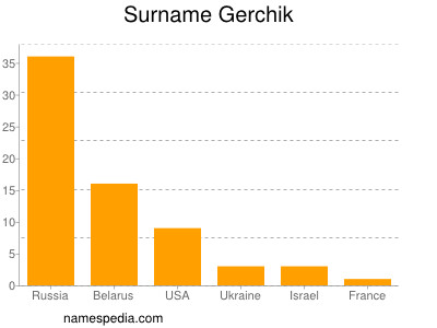 Familiennamen Gerchik