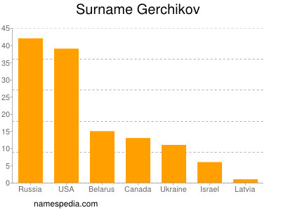 Familiennamen Gerchikov