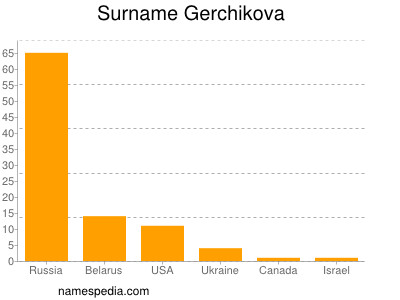 Surname Gerchikova