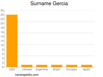 Familiennamen Gercia