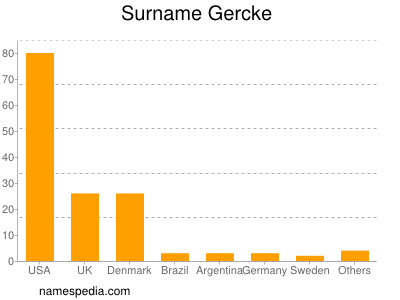 Surname Gercke