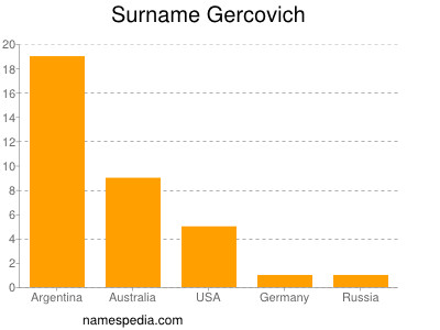 Familiennamen Gercovich